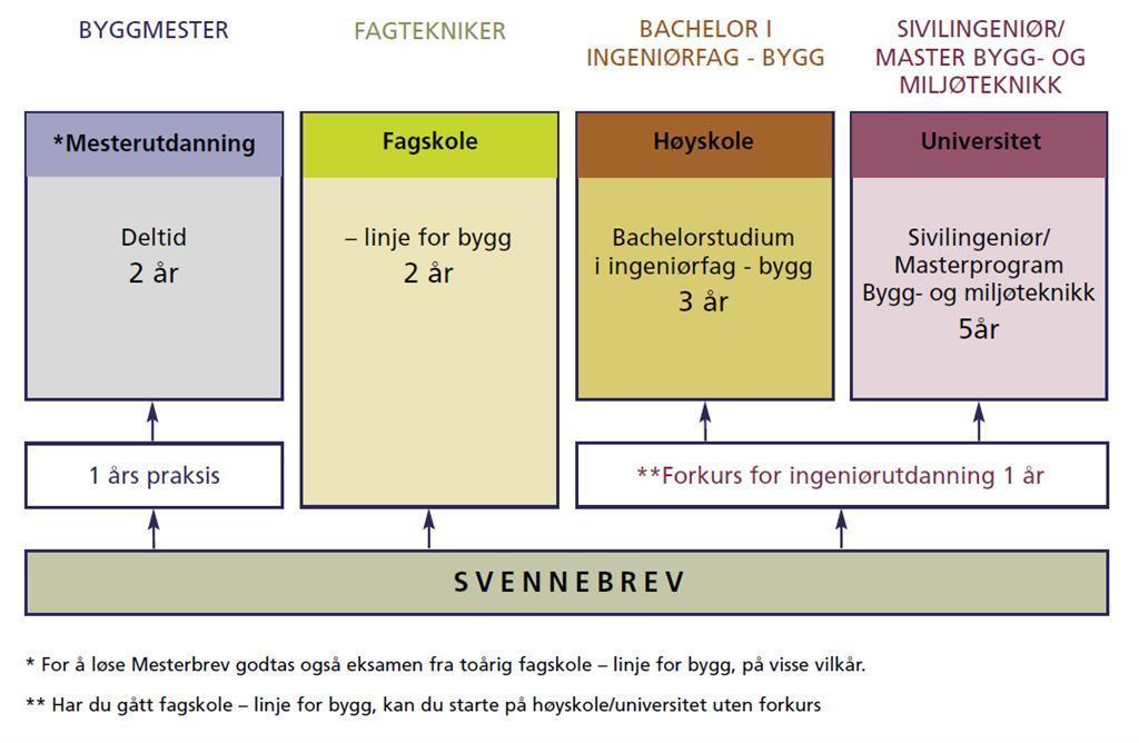 Mange muligheter videre Y-veien (Snarvei) eksamen fra