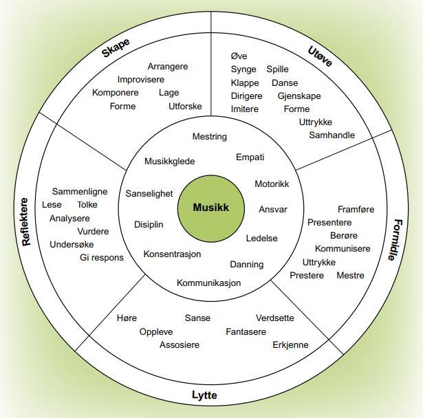 Faghjulet 2.2. Kjerneprogrammet i PIANO Kjerneprogrammet er for elever som ønsker å arbeide med faget over tid og er basert på progresjon og systematisk trening.