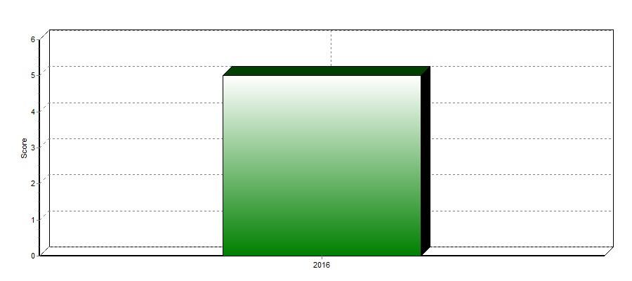 Rating historikk Dato År Ratinger Beskrivelse Limit (i