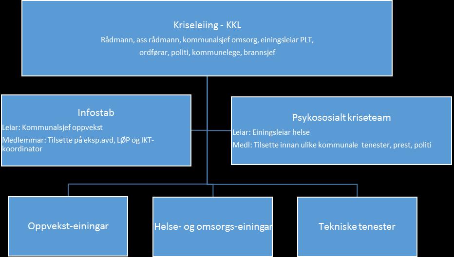 2.2 Organisasjonskart ved krise 2.3 Oppgåve - og ansvarsdeling i beredskapsarbeidet a) Dei folkevalde sitt ansvar og oppgåver Kommunestyret skal fastsetje plan og hovudliner for beredskapsoppgåvene.