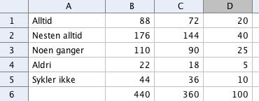 sektordiagram. Vi skriver for eksempel inn «= B3 / B6 (360)» i celle C3 og tilsvarende for de andre alternativene. Summerer til slutt gradene for å kontrollere at vi får 360.