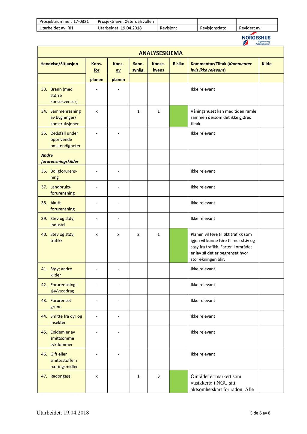 33. Brann (med større konseer) 34. Sammenrasning bygninger/ konstruksjoner 35. Dødsfall under opprivende omstendigheter x 1 1 Våningshuset kan med tiden ramle sammen dersom det ikke gjøres tiltak.