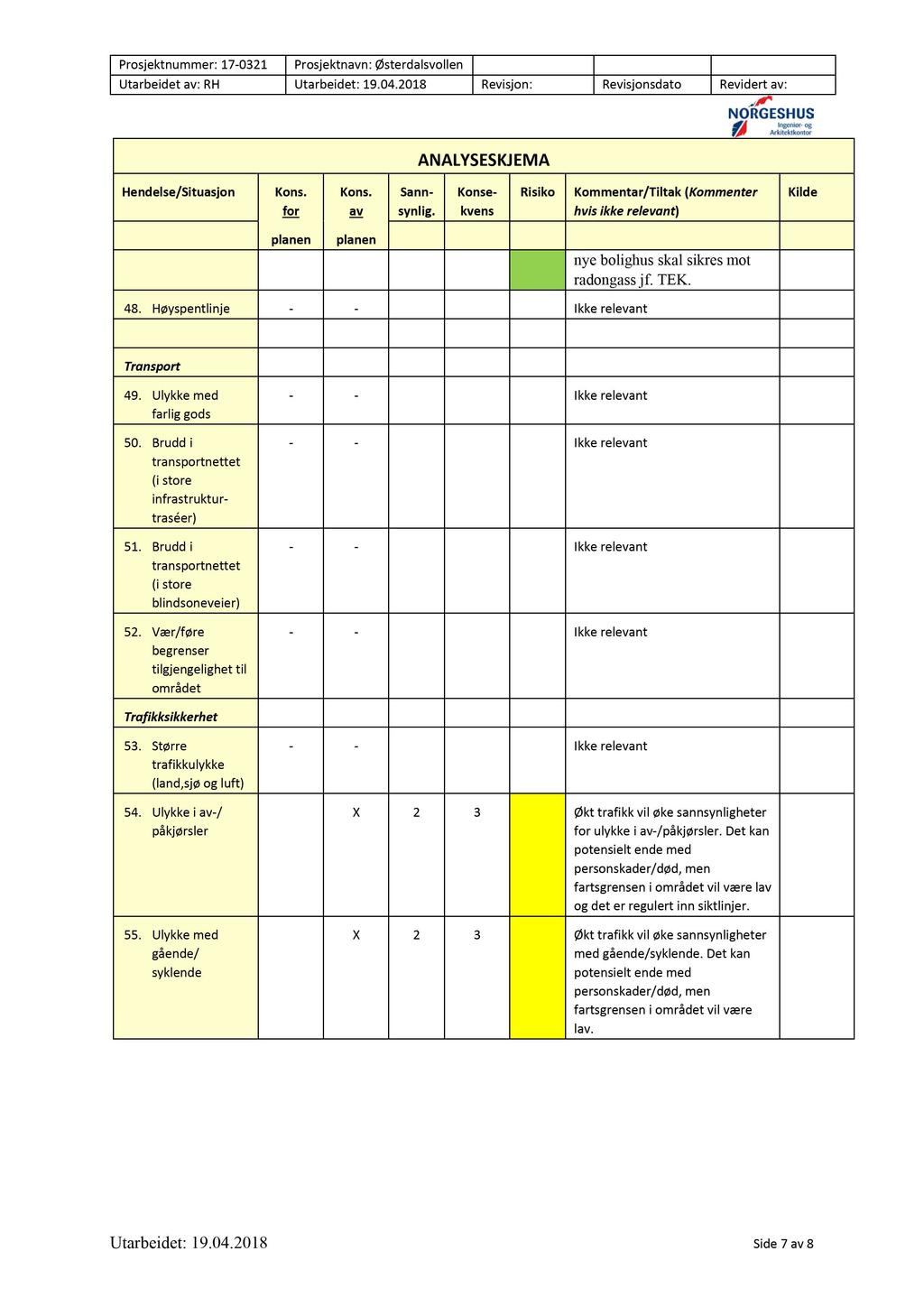 nye bolighus skal sikres mot radongass jf. TEK. 48. Høyspentlinje - - Ikke releva nt Transport 49. Ulykke med farlig gods 50. Brudd i transportnetet (i store infrastruktur - traséer) 51.