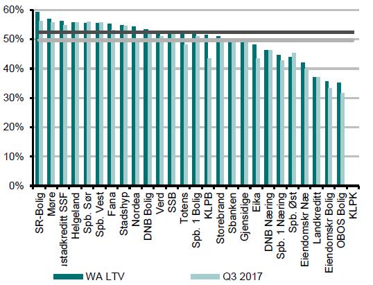 Belåningsgrad Median Q3 2018: 52% Median Q3