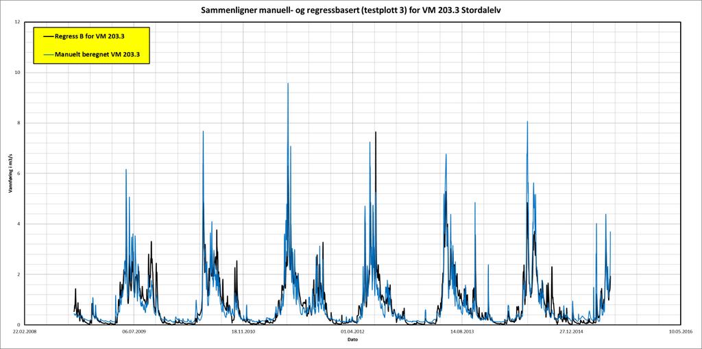 Figur 5. Sammenligning av arbeidsserien og den regresjonsbaserte serien for VM 203.3 Stordalev. Blå er arbeidsserien. Sort er regresjonsbasert.