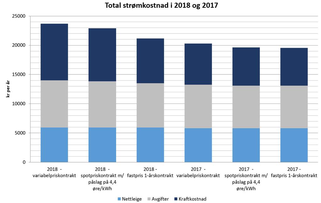 Sluttbrukerpriser i 218 Årlig strømkostnad i kr (KPI-justert) Variabelpriskontrakt Spotpriskontrakt Fastpris 1- årskontrakt 29 1 62 9 734 12 931 21 14 159 13 89 11 345 211 13 16 11 525 13 312 212 7