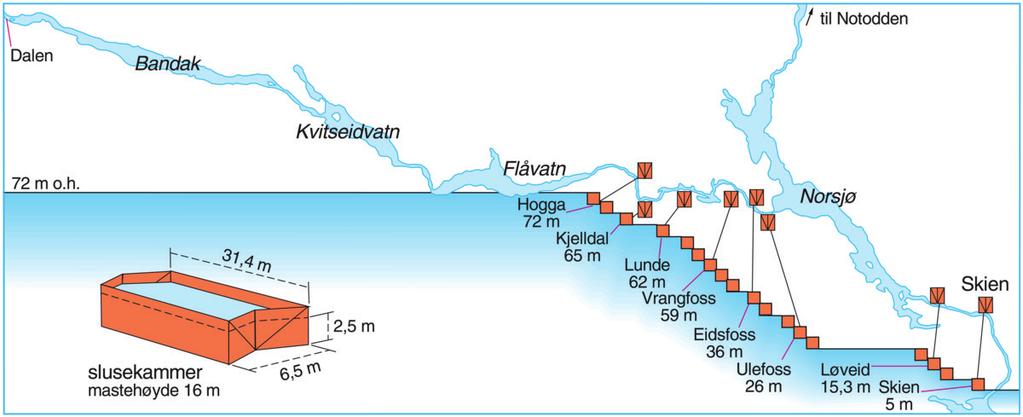 Telemarkskanalene skiller seg ut fra de øvrige kanaler i Norge og Sverige, da de fleste slusene blir sluset med håndkraft.