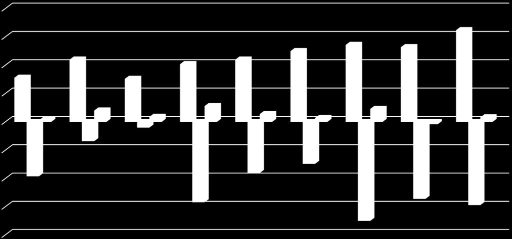 2011 2012 2013 2014 2015 2016 2017-100 -150-200