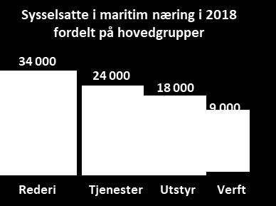 Dette er en nedgang elleve prosent siden 2015. Foreløpige tall viser at det i snitt var sysselsatt rundt 21 790 norske sjøfolk i 2018 9, som tilsier en nedgang på ca. 200 sjøfolk fra 2017.