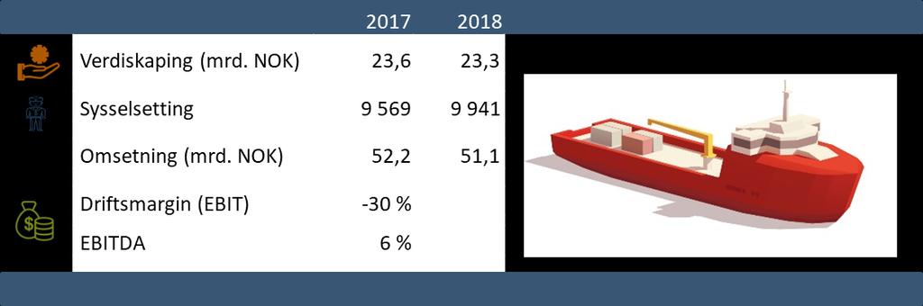 Offshorerederi Etter mange år med sterk vekst har aktivitetsnivået og lønnsomheten falt betydelig for offshorerederiene siden oljeprisfallet.