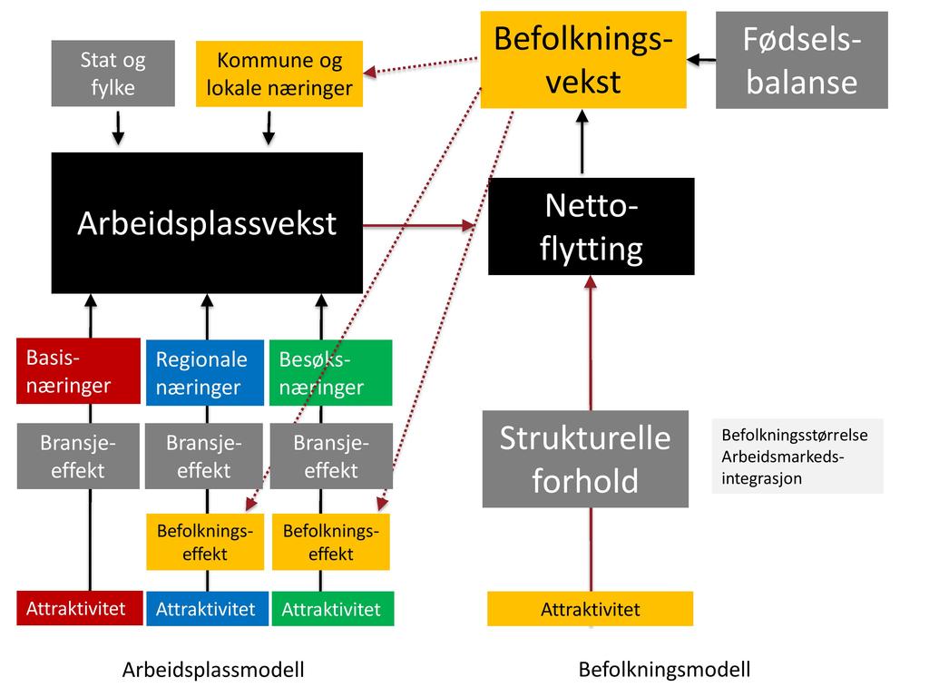 Stat og fylke Kommune og lokale næringer Befolknings - vekst Fødsels - balanse Arbeidsplassvekst Netto - flytting Basis - næringer Regionale næringer Besøks - næringer Bransje - effekt Bransje -