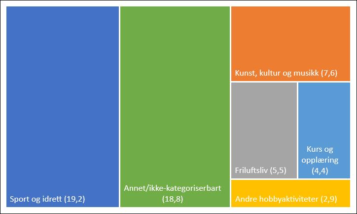 Figur 3.1 Kategorisering av aktiviteter det er innvilget tilskudd for i 2016, i mill. kroner Kilde: Menon Economics, basert på tall fra UDI 3.4.