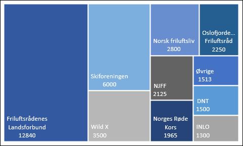 av 35 793 deltakere i målgruppen i 2017 *Med bakgrunn i at tallene kan være rapportert på flere måter (se kulepunktliste over figuren), må de benyttes med varsomhet.