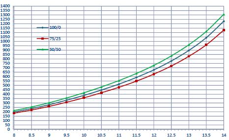 Fart, effekt og størrelse 80 PBE 10 knop