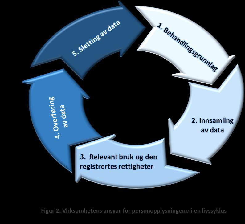 b) Utvalgte områder i internkontrollen Forordningen stiller krav til at virksomheten etablerer tekniske og organisatoriske tiltak for å ivareta sitt ansvar for behandling av personopplysninger.