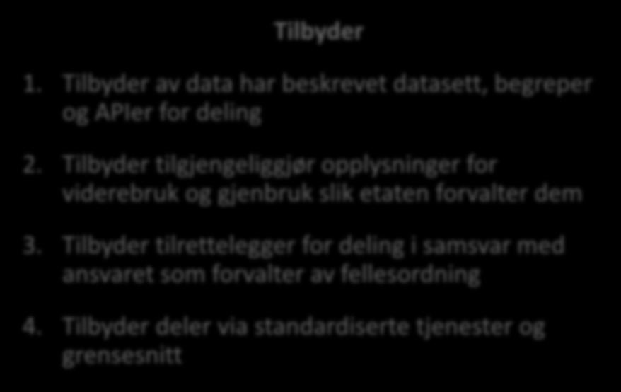 Tilbyder tilrettelegger for deling i samsvar med ansvaret som forvalter av fellesordning 4. Tilbyder deler via standardiserte tjenester og grensesnitt Konsument 1.