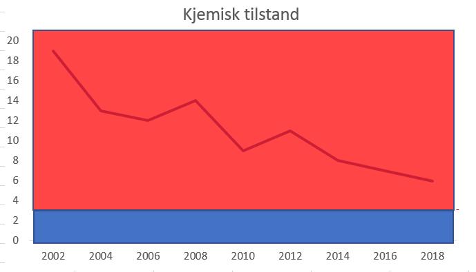 Kjemisk status er for grovkornet. Bare to klasser leder til resultater som er vanskelige å forstå.