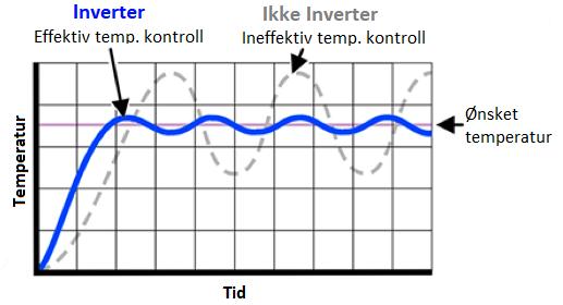 Inne i fordamperen tar kjølemiddelet til seg varmeenergi fra luften og går over i gassform. En kompressor setter gassen under trykk og dette fører til at gassens temperatur øker markant.