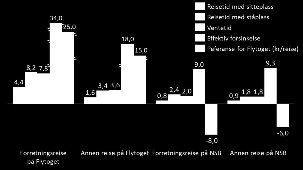 45 prosent av de som reiser på forretningsreise oppgir pris er svært eller ganske viktig for beslutningen om hvordan man skal reise til og fra Oslo Lufthavn.