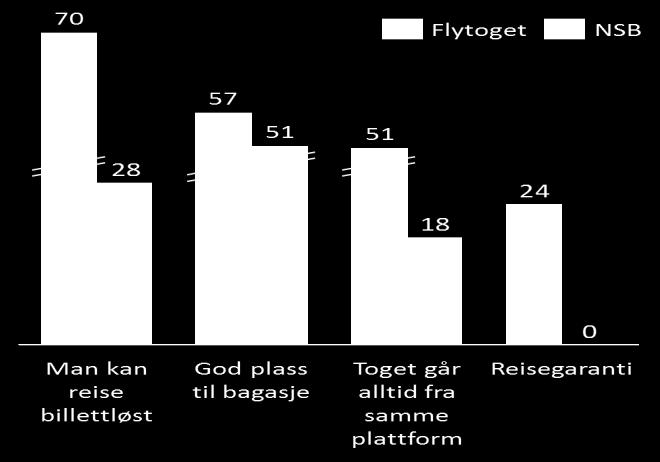 - Forretningsreisende som har reist med Flytoget har en preferanse for Flytoget. De er villige til å betale 25 kroner for å reise med Flytoget framfor med NSB, alt annet likt.