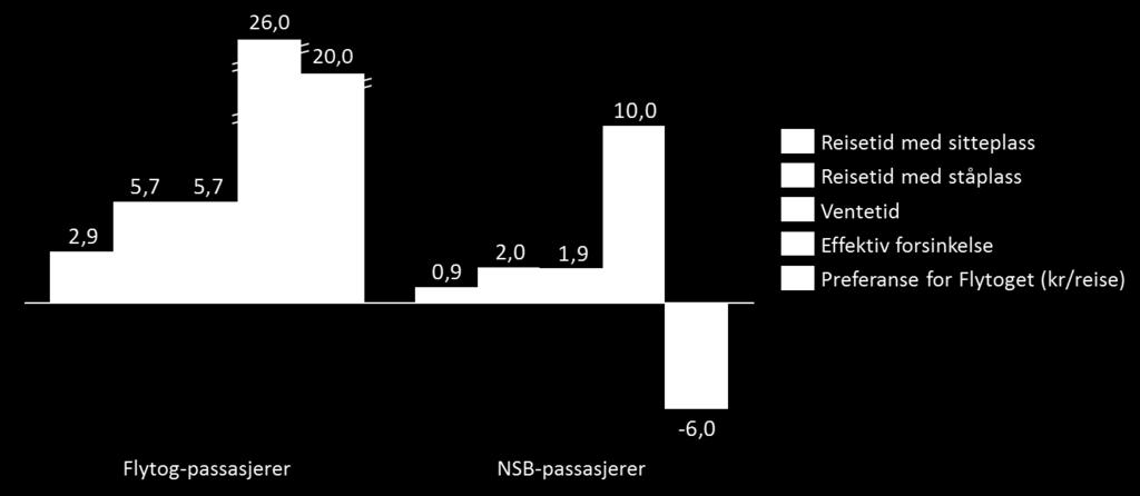 Figur 4.1: Togpassasjerenes verdsetting av ulike reisetidselementer (kr/minutt), fordelt etter togselskap man har reist med.