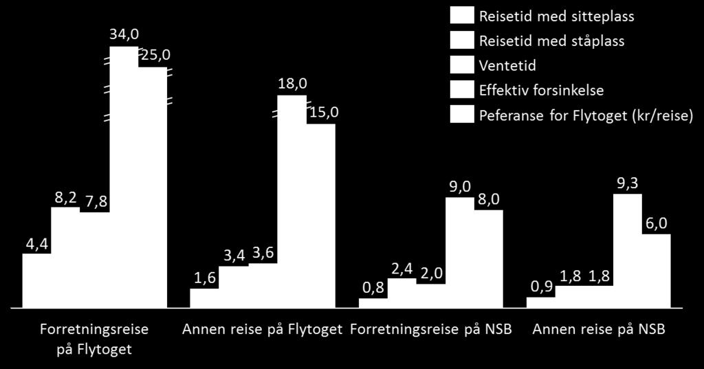 Forretningsreisende med Flytoget har vesentlig høyere tidsverdsetting enn forretningsreisende med NSB Vi har derfor laget en felles modell, hvor vi har sett på verdsetting av tid blant hhv.