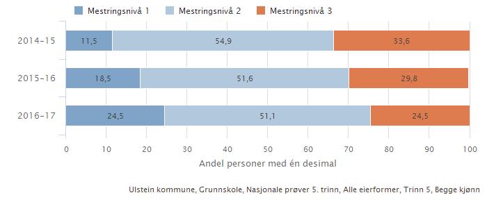Figur 1: Resultat frå nasjonale prøver 2014-15 og 2016-17 Engelsk. 5. trinn.