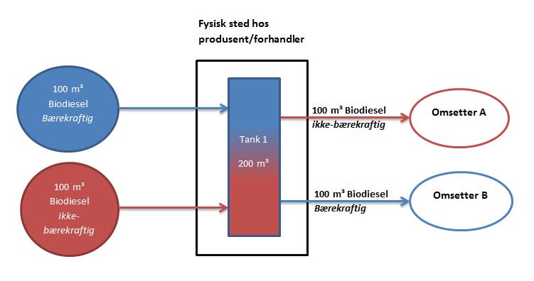 Veileder for rapportering på bærekraftskriterier for biodrivstoff og flytende