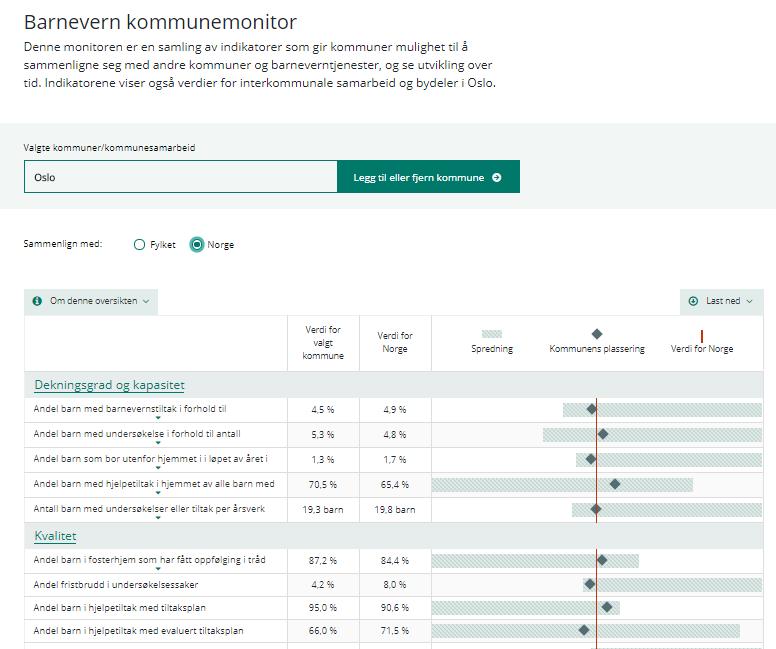 Digitale løsninger - data Bakgrunnsvariabler Kapasitet - deknings-grad Kvalitet