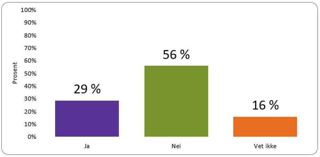 Spørsmål: Hvilken type behandling? Det er rapportert at 219 personer var i behandling for sitt avhengighetsproblem.