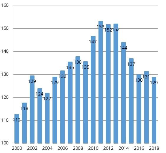 Dersom en ser på den siste tiårsperioden vi har tall for (2008-2017) har lønnskostnadene per produsert enhet i norsk industri relativt til industrien hos handelspartnerne falt med i gjennomsnitt 0,5