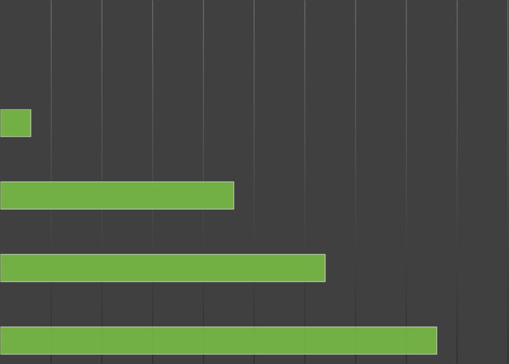 Rask levering fra bestilling til mottak er viktig SAMME DAG NESTE DAG 4% 0% 4% 3% Tar det mer enn 5 dager å få pakken, så handler jeg ikke der igjen - Kvinne, 29 år 2-3