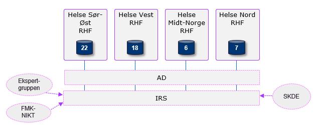 Gruppen er et uformelt samarbeidsforum og har ikke som hensikt å ta beslutninger. Ledelse av gruppen rullerer mellom deltagerne.