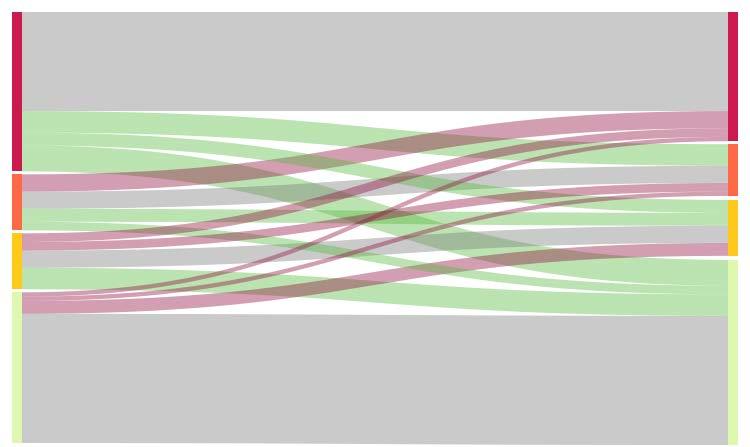 Individuell endring av bilbruk /uke FØR Endring av bilbruk i dager /uke (n=6434) ETTER 37% 13% 13% 35% sjeldnere/aldri 1-2 dager