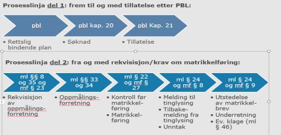 Prosesslinjen i plan