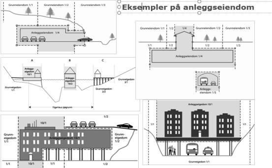 Hva er anleggseiendom? (3) Hva ligger i definisjonen?