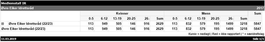 Anlegg Følgende anlegg fikk spillemidler i 2018: Eiker Kvikk, Idrettshus 1 500 000 HIL, Garasje 158 000 Fiskum IL, Idrettshus 241 000 VIF, Strandajordet idrettspark, fotball kunstgress 887 000 O-kart