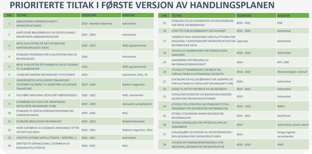 Nasjonal geodatastrategi - utkast til handlingsplan Ansvaret for iverksetting av tiltakene i handlingsplanen