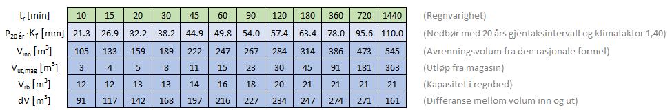 Avrenningsvolumet som videreføres til kommunal ledning for hver enkelt regnvarighet beregnes ved å multiplisere midlere påslipp med regnvarigheten (t r ): V ut = 4,2 l/s t r Fordrøyningsbehovet