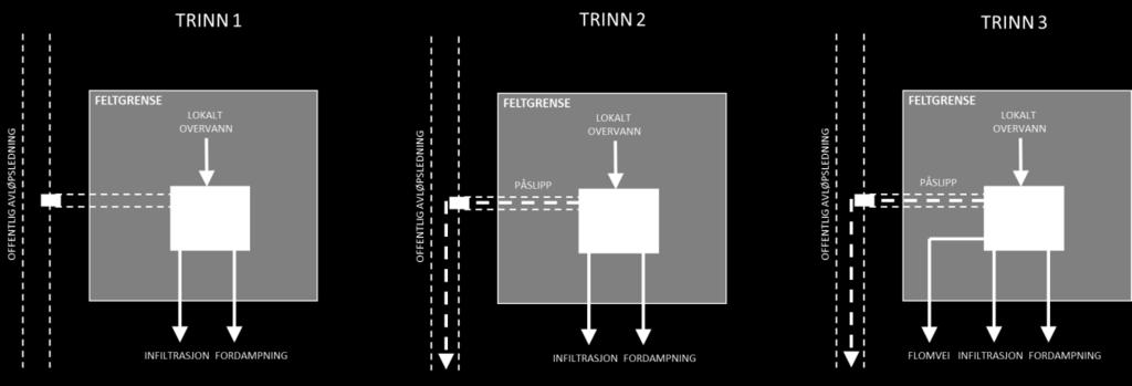 DIMENSJONERINGSKRITERIER Figur 2 illustrerer en tolkning av funksjonskravet som settes til trinnene i tre-trinnsstrategien.