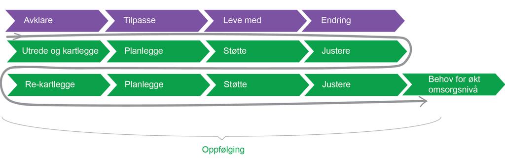 7 Visualisering forløp Sirkulært