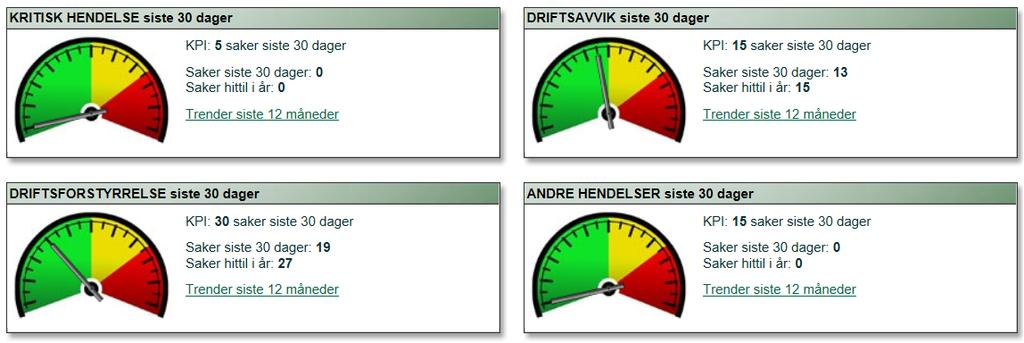 Det er foretaket som selv som har satt inn nivået (KPI tallet) for den enkelte klassifisering og at det skal måles til stigende verdier.