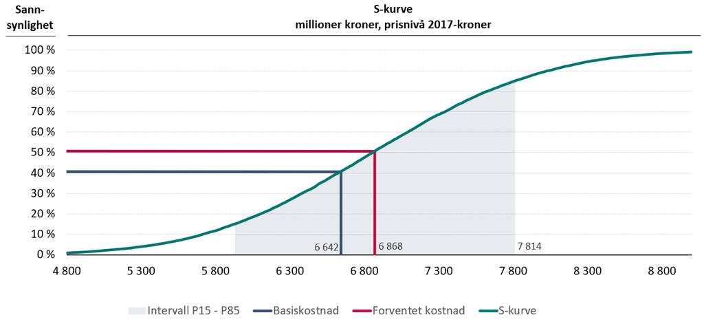 Figur 9. S-kurven for den prioriterte porteføljen. Tallverdier i MNOK, prisnivå 2017-kroner, inkl. mva.