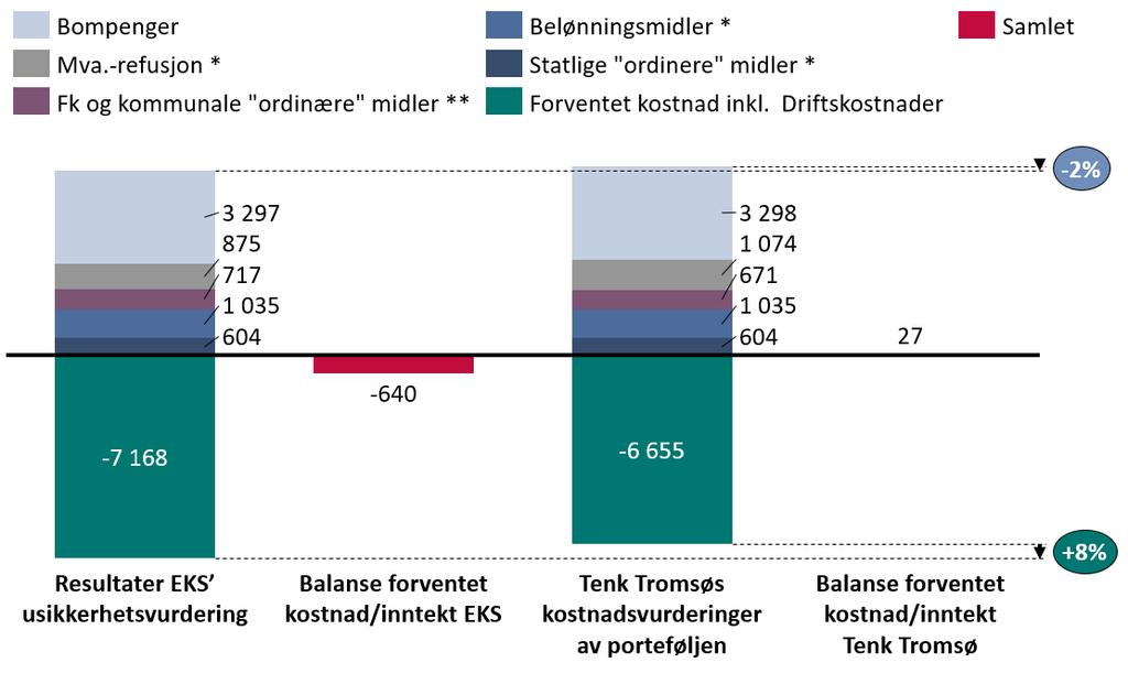 Figur 13. Positive inntekter mot negative utgifter gitt av investeringskostnaden. EKS analyse viser 2% lavere inntekter og 8% høyere utgifter enn resultatene fra Tenk Tromsø.