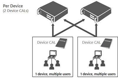 Client Access Licence - CAL Klientlisenser (CAL) Brukerbasert CAL (User CAL) Èn CAL pr.