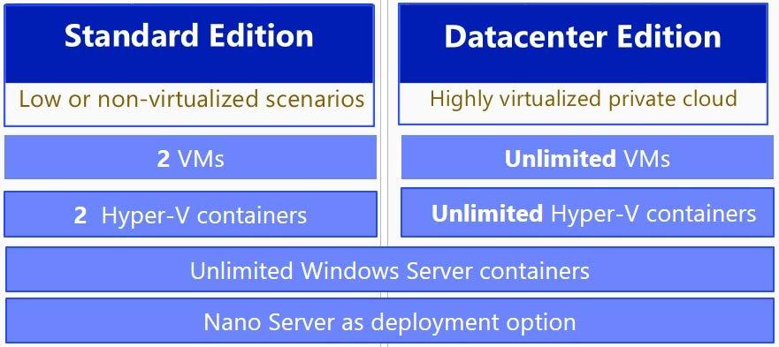 Lisensiering Essensials: CPU-basert (krever ikke CAL) Windows Server 2016 Standard og Datacenter: Kjernebasert (Core Licence) + CAL Containers» En kjernelisens pr.