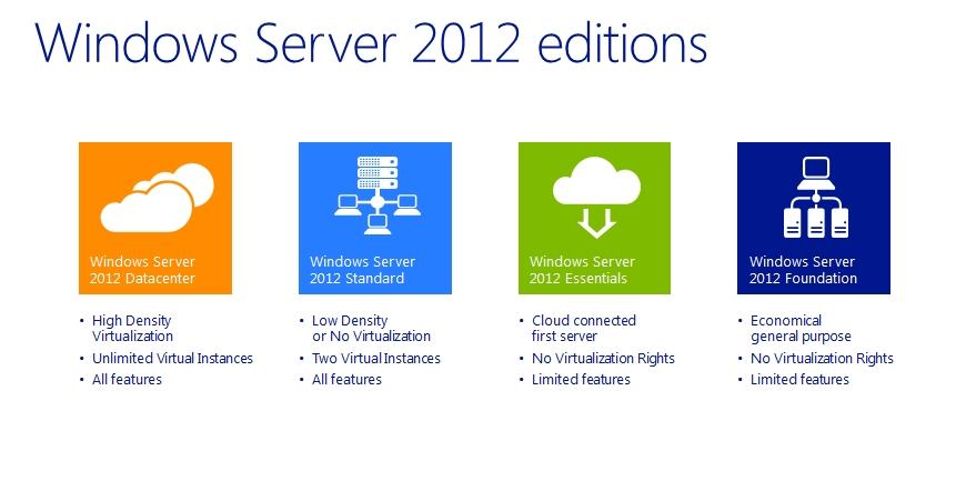 Windows Server 2012 Utgaver Datacenter» for highly virtualized datacenter and cloud environments Standard» for physical or minimally virtualized environments.