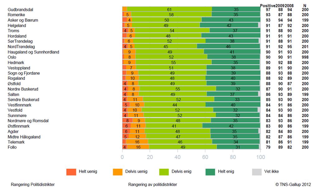 4.1 Trygghet Andelen av befolkningen som opplever at politiet skaper trygghet for innbyggerne varierer mellom 79 og 97 prosent på distriktsnivå.
