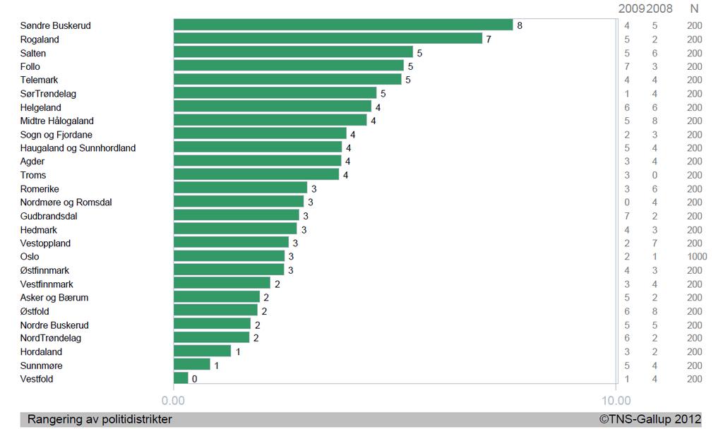 11.7 Vært innblandet i en ulykke 3 prosent har vært innblandet i en ulykke det siste året.