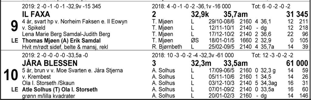 Tips: 6-3-10-8. 6 Vikan Knekten har vært god i to strake seiersløp og får tipset i nåværende form. 3 B.B. Messi er en spennende traver som får Jomar Blekkan i sulkyen denne gang.